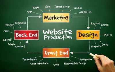 Why is Professional Website Development Important?